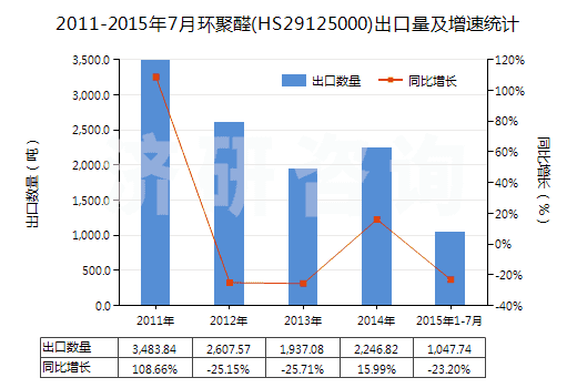 2011-2015年7月環(huán)聚醛(HS29125000)出口量及增速統(tǒng)計